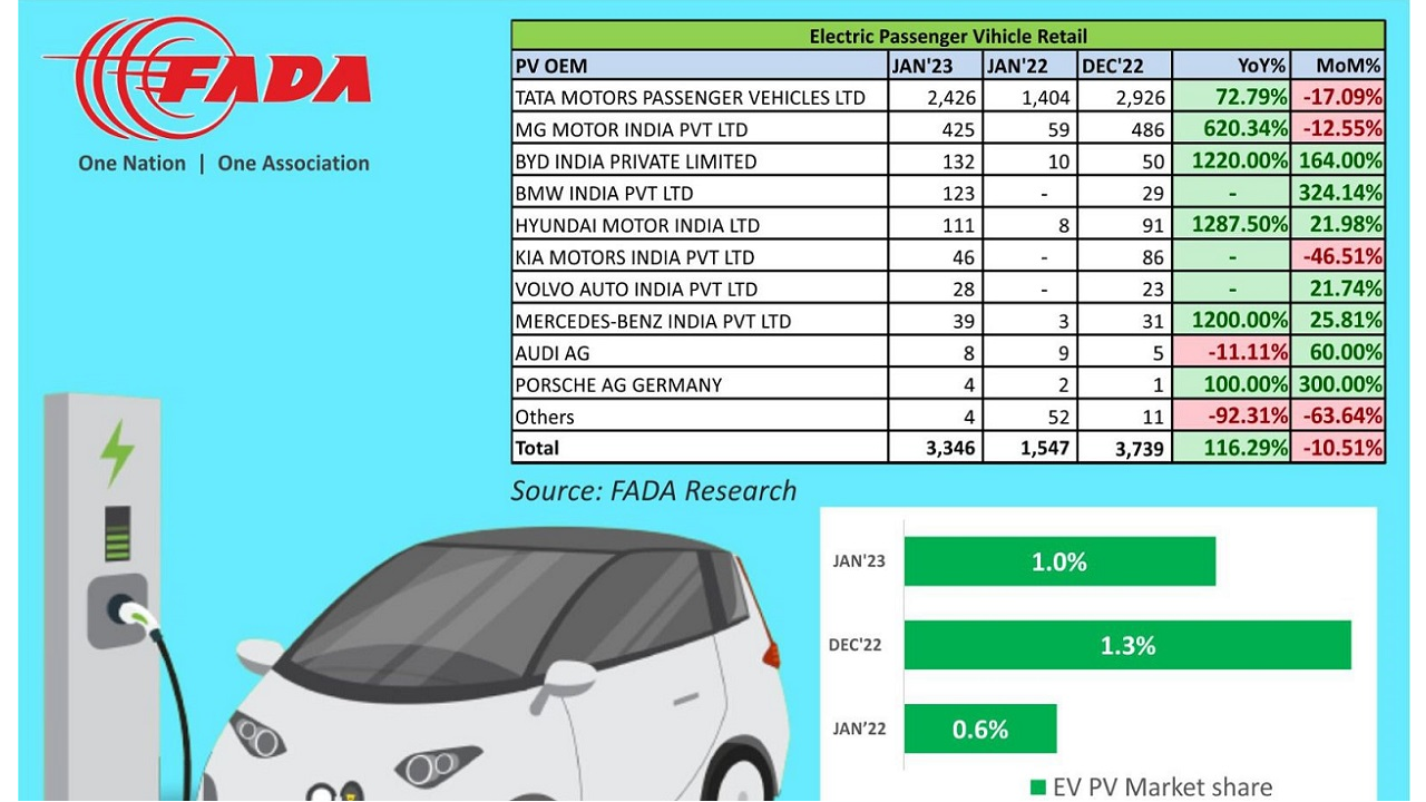 ev sales india