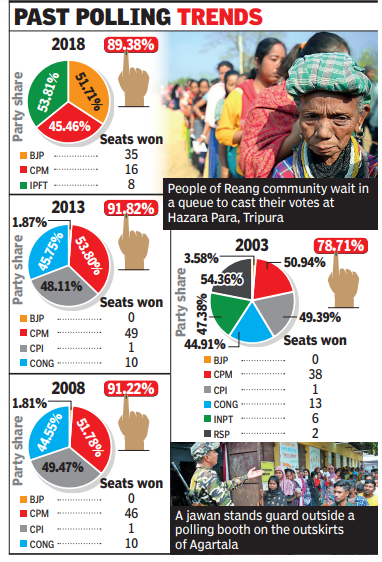 Tripura trends
