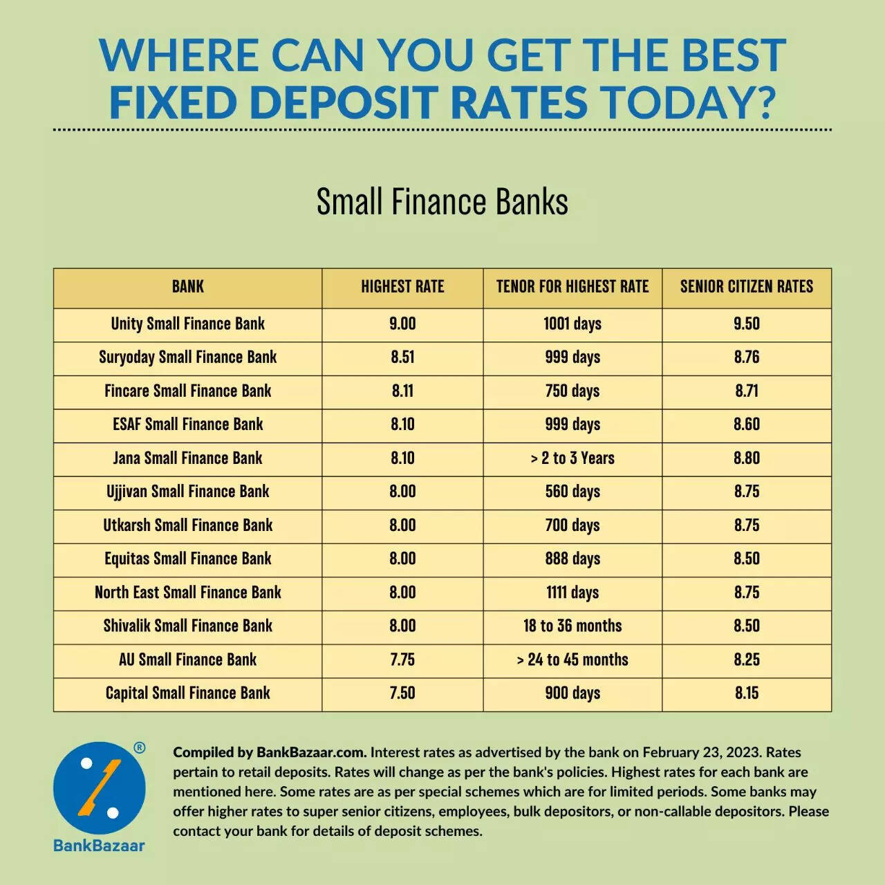 Fdap Interest Rates Looking to invest in an FD? Here are the current best rates - The Times ...