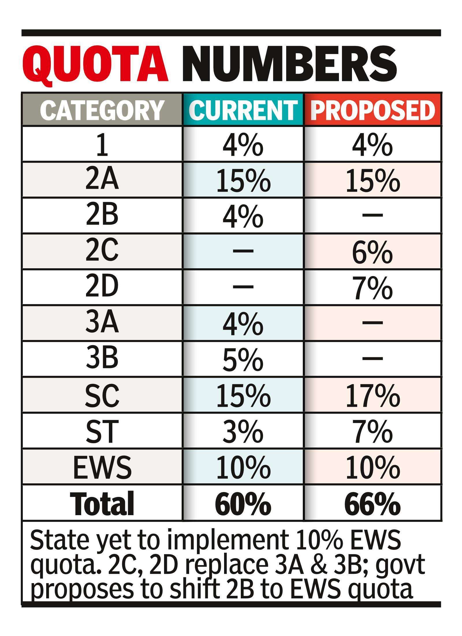 Lingayat and Vokkaliga quota hiked by 2% each