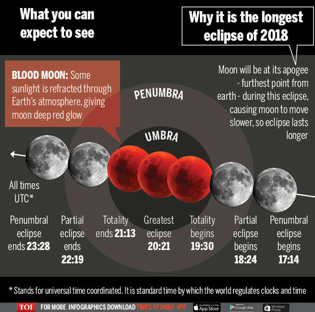 Chandra Grahan 27 July 2018 Century's longest lunar eclipse All you