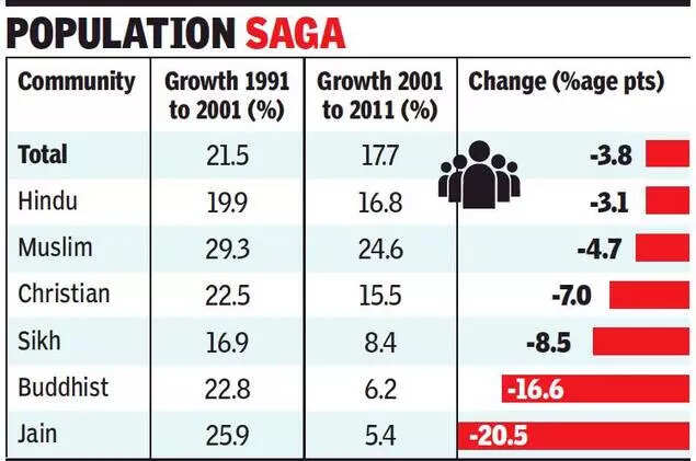 Rate Of Muslim Population Rise Fell More Than Hindus In 20 Years India News Times Of India