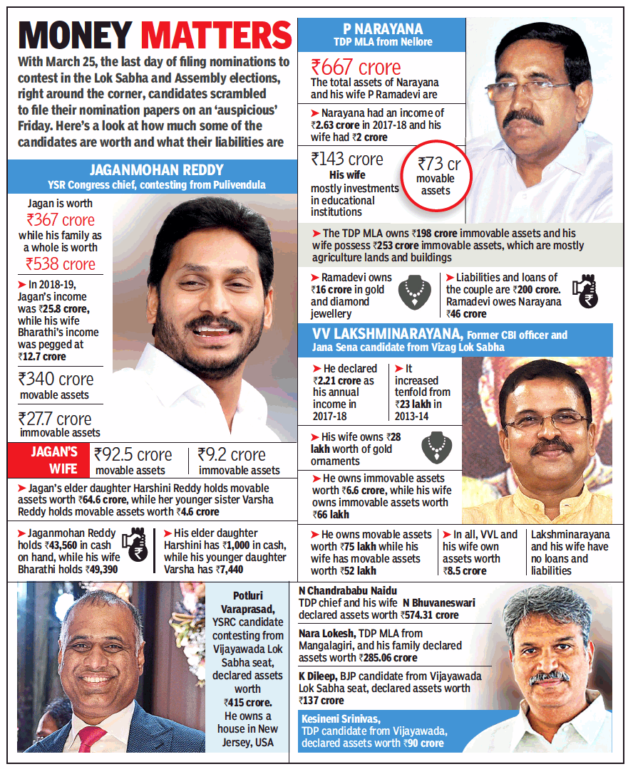 Andhra Pradesh assembly elections: YS Jaganmohan Reddy files papers ...