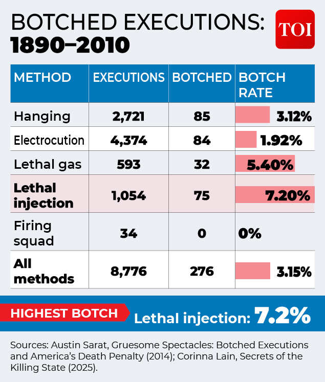 Botched execution data from 1890-2010