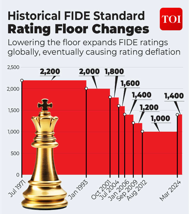 FIDE standard Rating Floor Changes