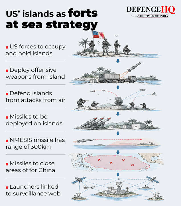 US’ islands as forts at sea strategy