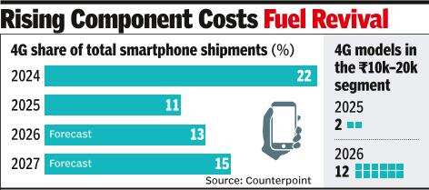 4G mobiles return to market