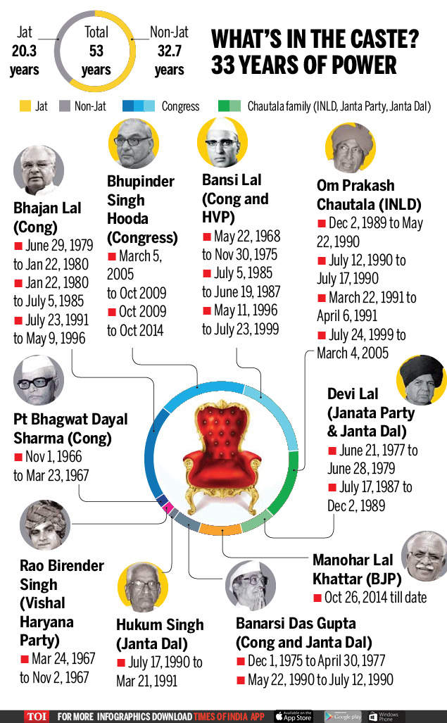 Infographic: Haryana Polls 2019: What’s In The Caste? | India News ...