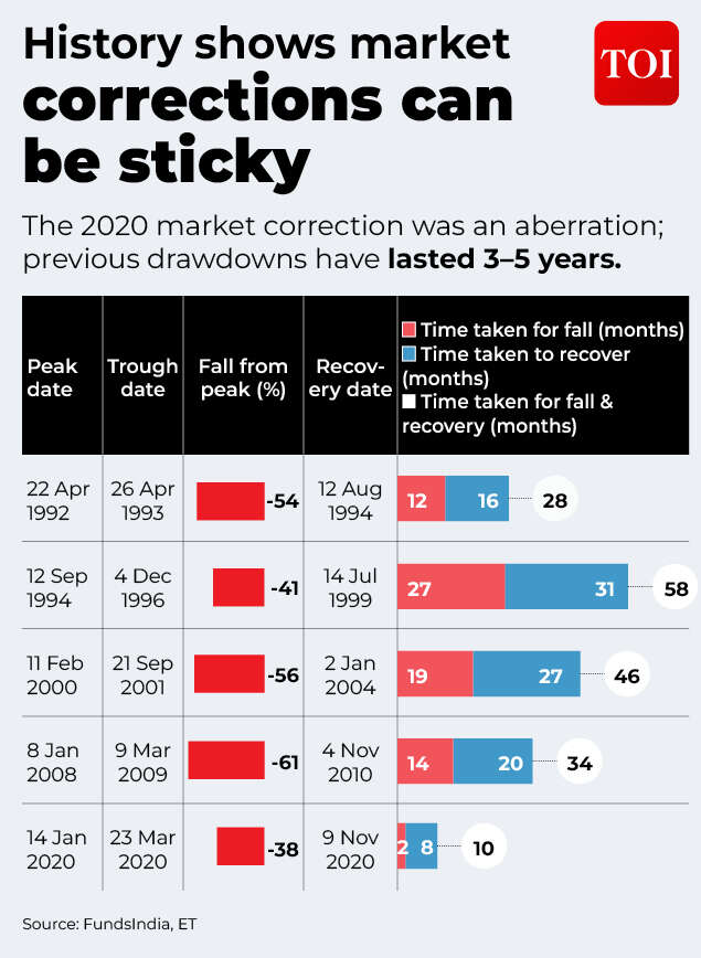 Market corrections
