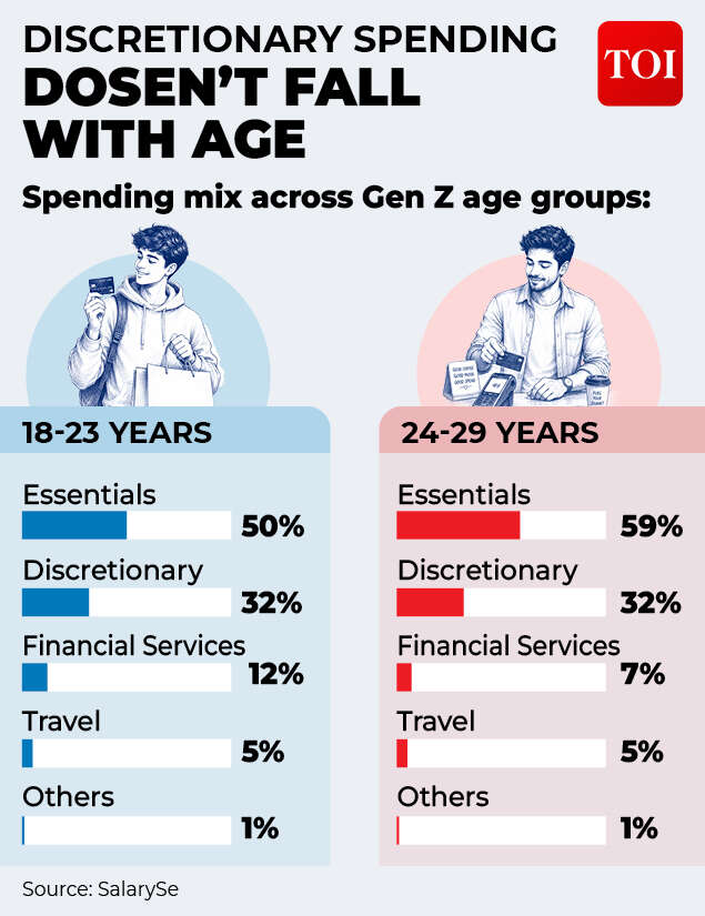 Discretionary spending