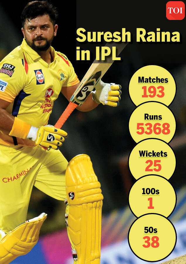 Can Suresh Raina Go Back For Ipl Bcci Unsure Cricket News Times Of India