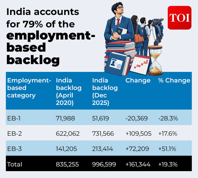 India accounts for 79% of the employment- based  backlog.