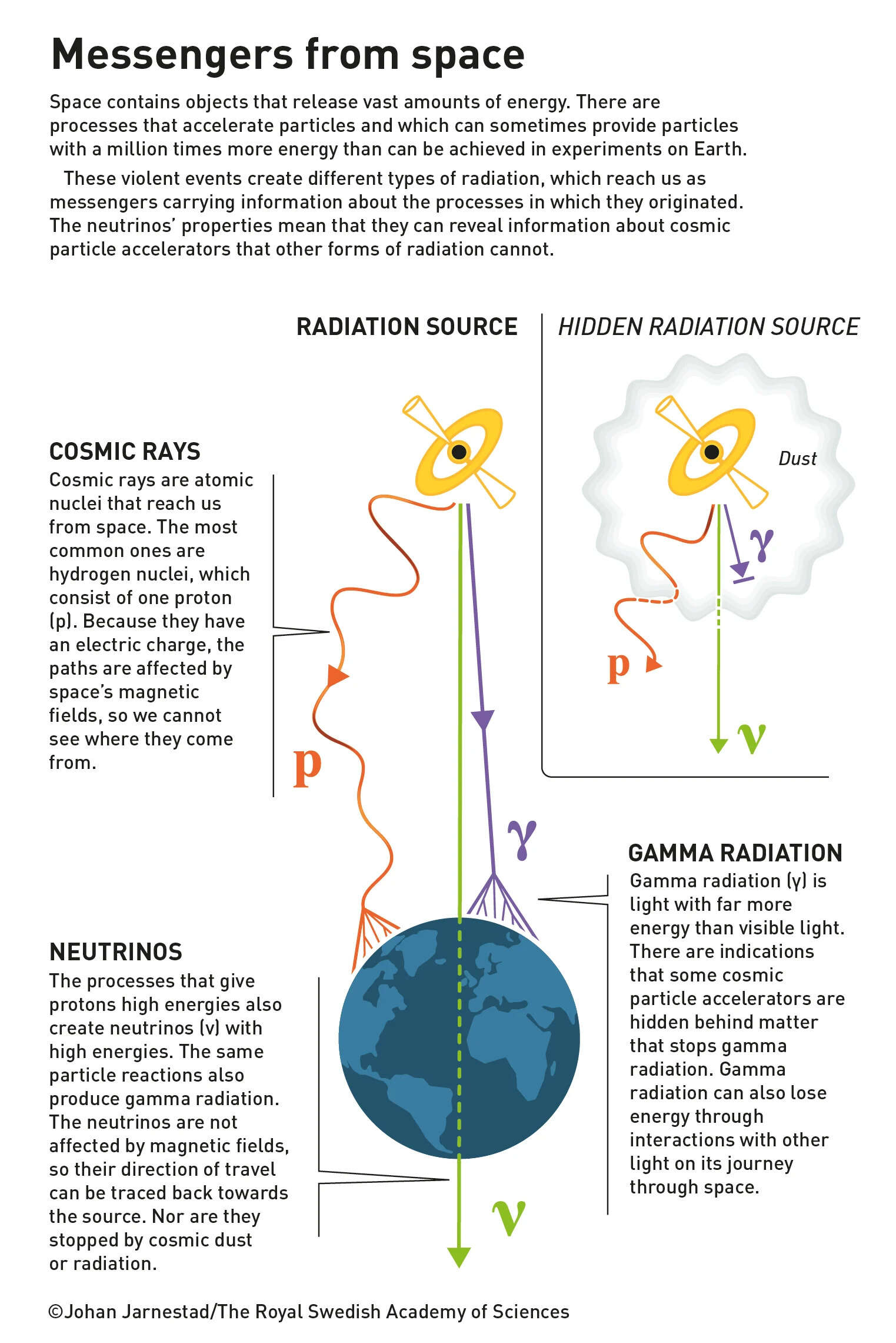 Messangers from space