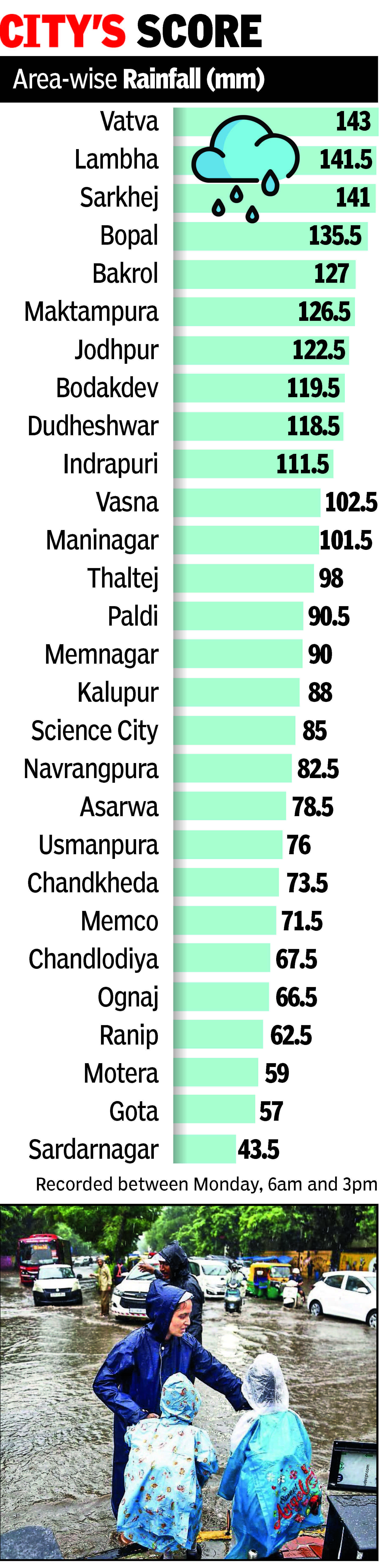 Rain In Ahmedabad.jpg