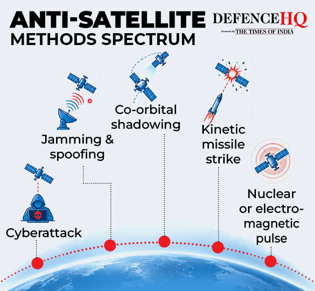 Anti-satellite methods spectrum