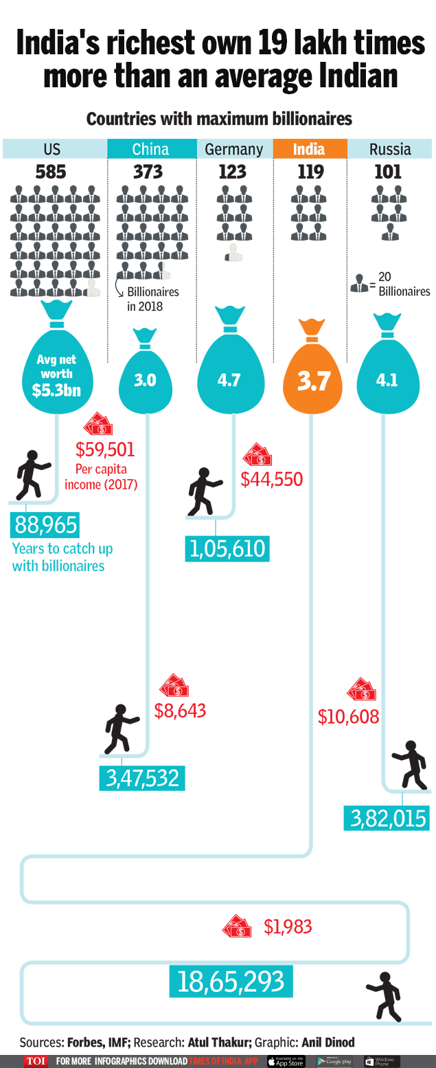 Infographic: 19 lakh years is what it would take an average Indian to ...