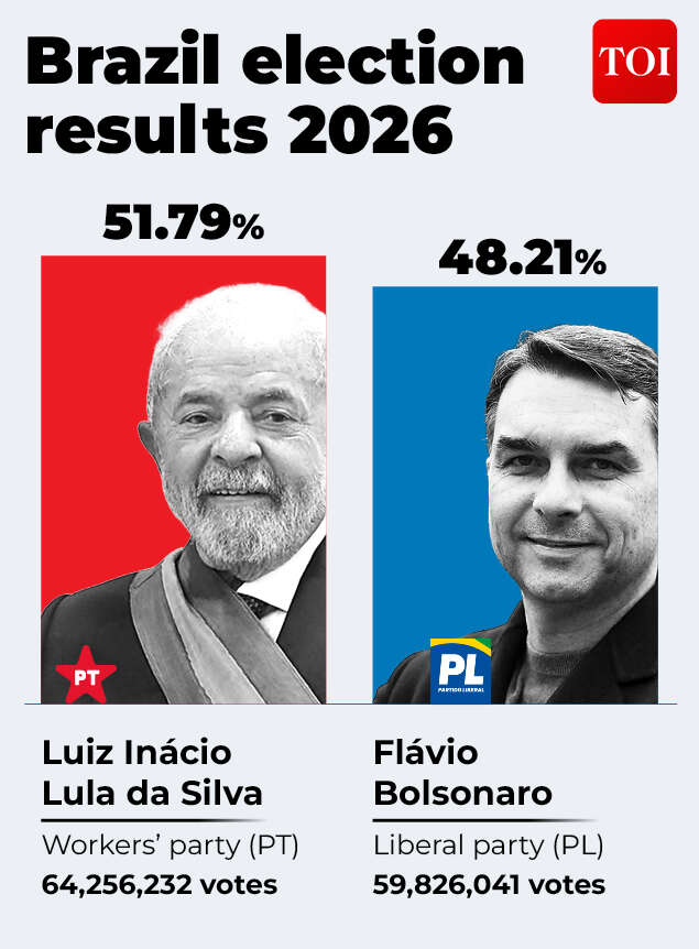 Brazil election results 2026