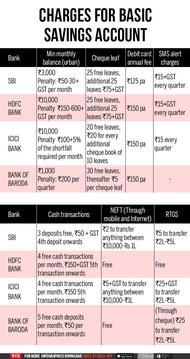 Infographic Savings Account Minimum Balance Charges This is what your