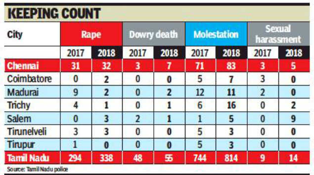 Sexual Assault Case Exposes Faultlines In Tamil Nadu S Approach Chennai News Times Of India