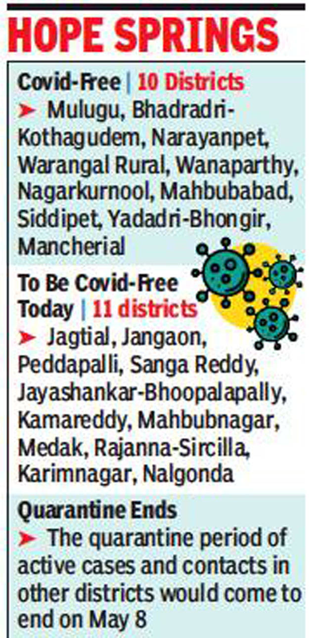 Telangana Corona Update: 21 Of 33 Districts In Telangana Will Be Rid Of ...