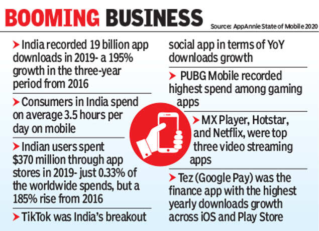 With 19 Billion In 2019 India No 2 In App Downloads Times Of India