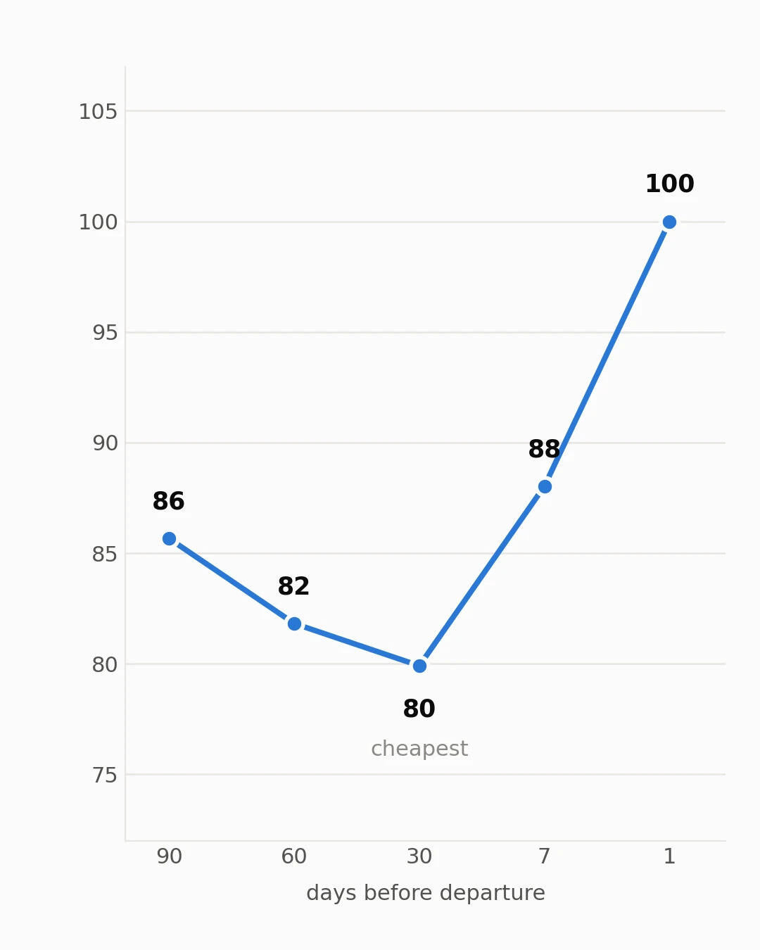 Days before departure vs price index<br>