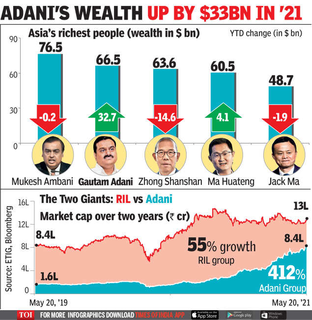 Gautam Adani With 67 Billion Is Asia s 2nd Richest Times Of India