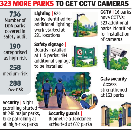 323 more parks to get CCTV cameras
