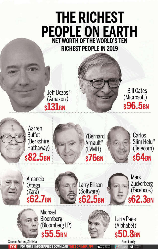 Infographic: Jeff Bezos continues to be world's richest person - Times ...
