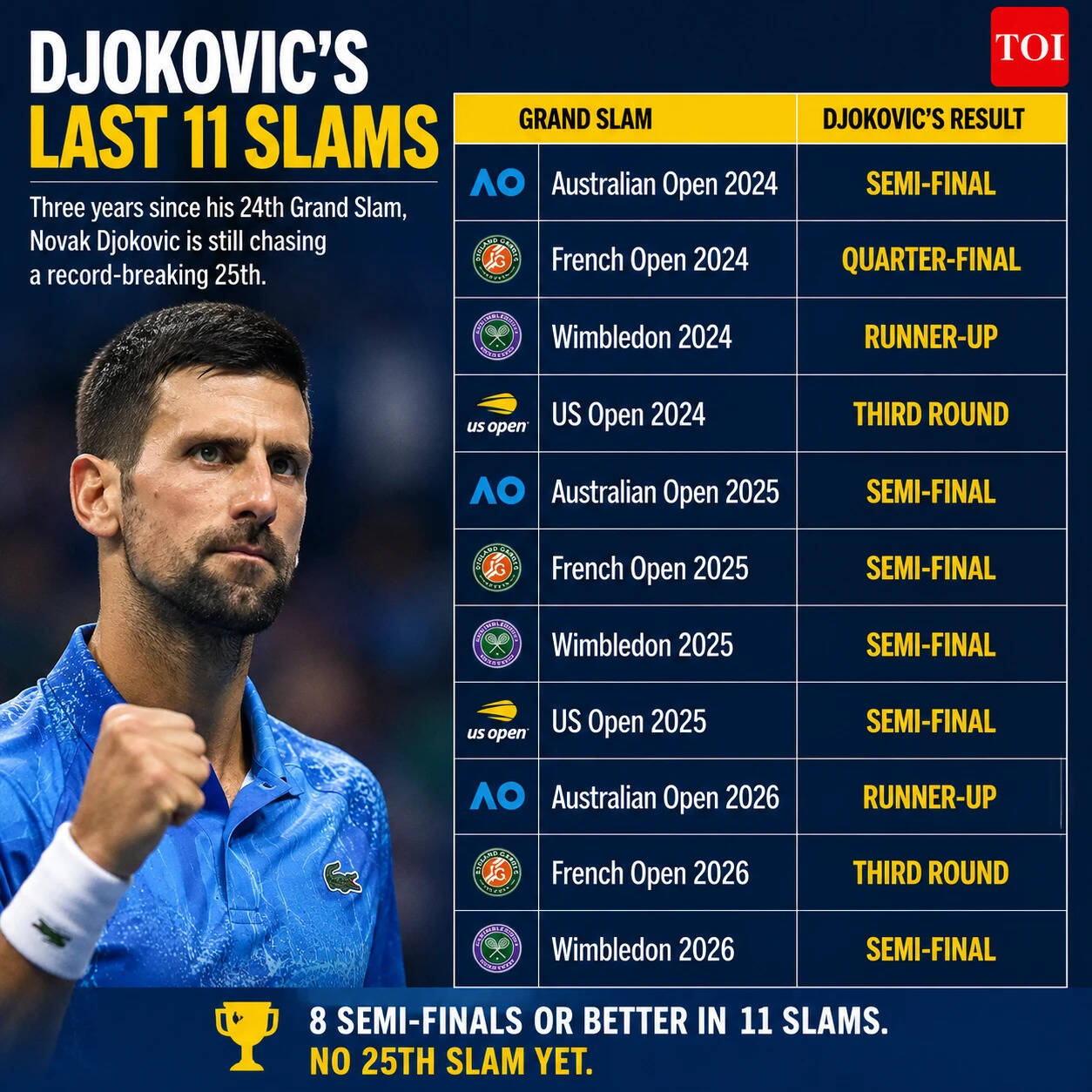Djokovic's last 11 Grand Slams