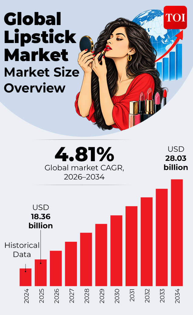 Lipstick market around the world