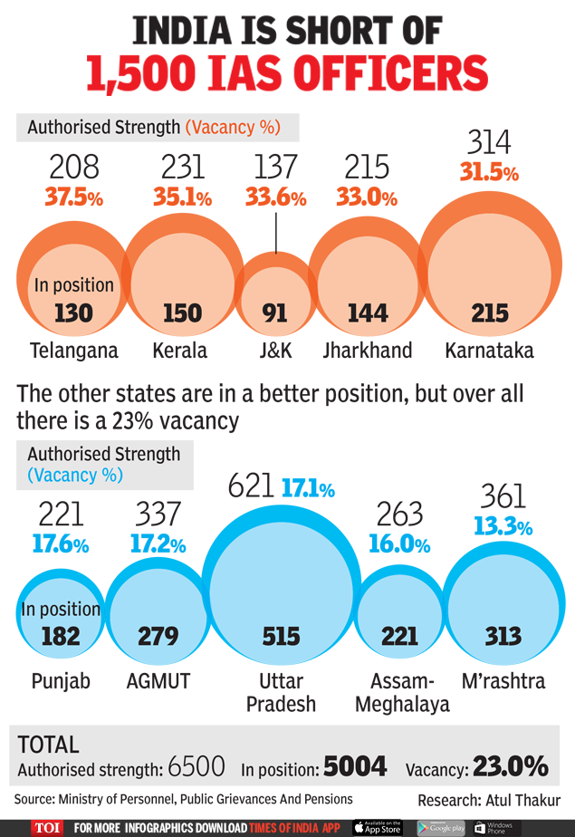 Infographic Nearly onefifth of IAS posts vacant India News Times