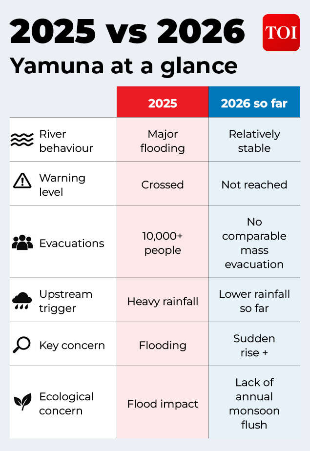 2025 vs 2026 Yamuna flood threat