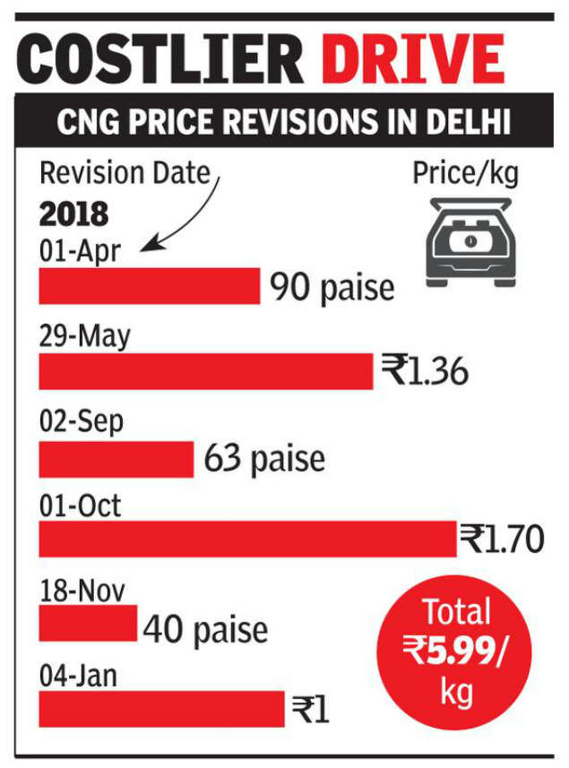 Delhi CNG Price Up By Re 1 kg Sixth Increase In A Year Delhi News
