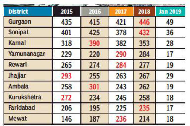 Gurugram topped Haryana accident death graph in 2018 | Gurgaon News ...