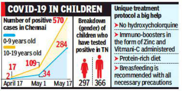 Tamil Nadu Unique Treatment Protocol Aiding Children S Recovery Chennai News Times Of India