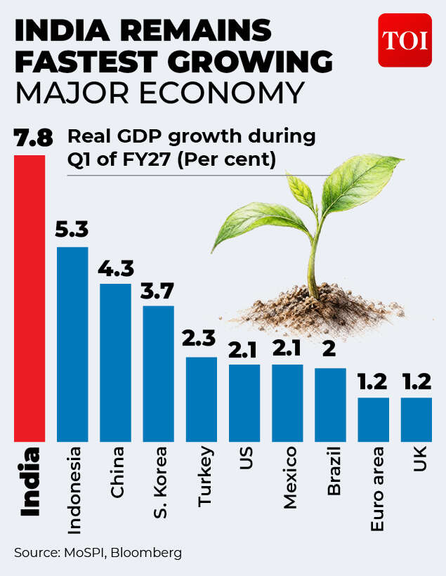 India fastest growing