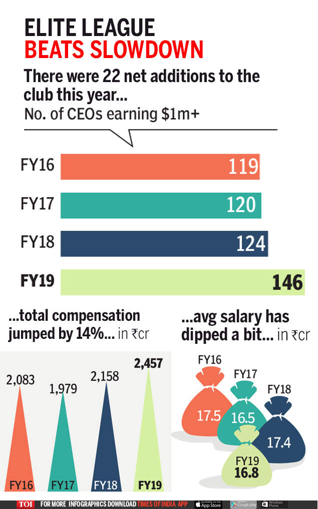 Million Dollar Ceo Club Swells With Record 22 New Entrants In Fy19 Times Of India