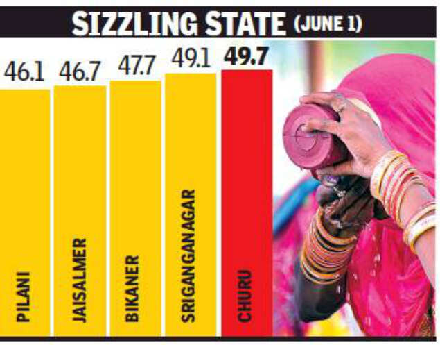 At 49 degrees Celsius, Churu records hottest day of summer