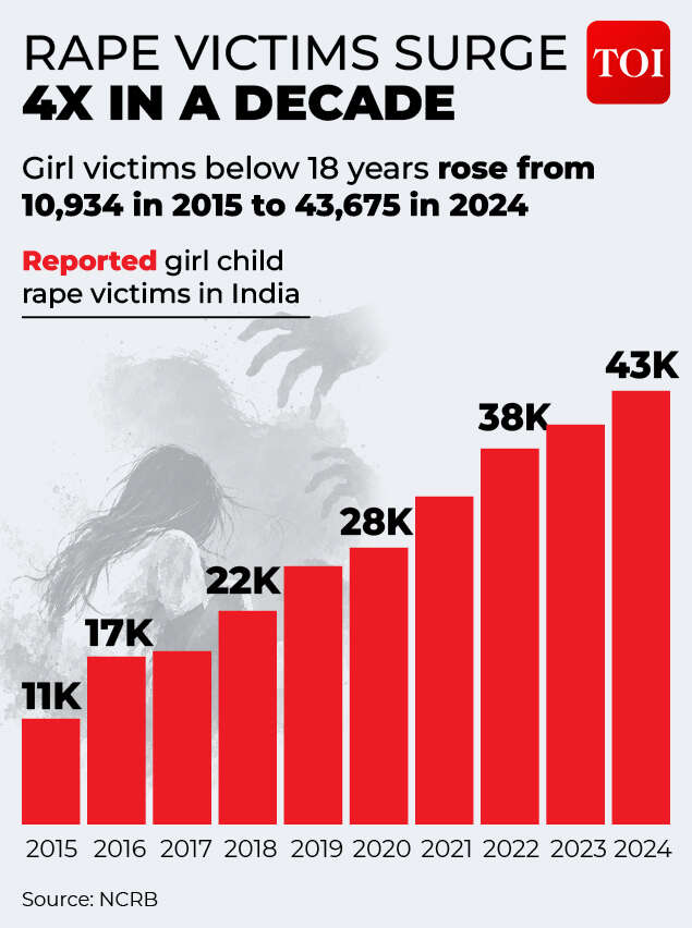 Minor victims in rape cases in India