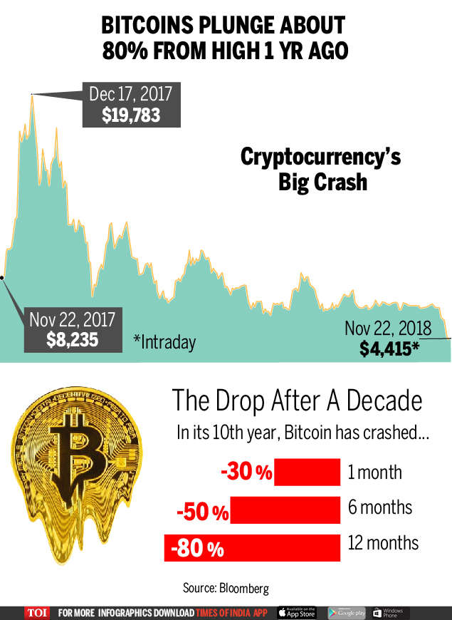 Infographic: Bitcoin price slips below $5000; a new low this year - Times of India