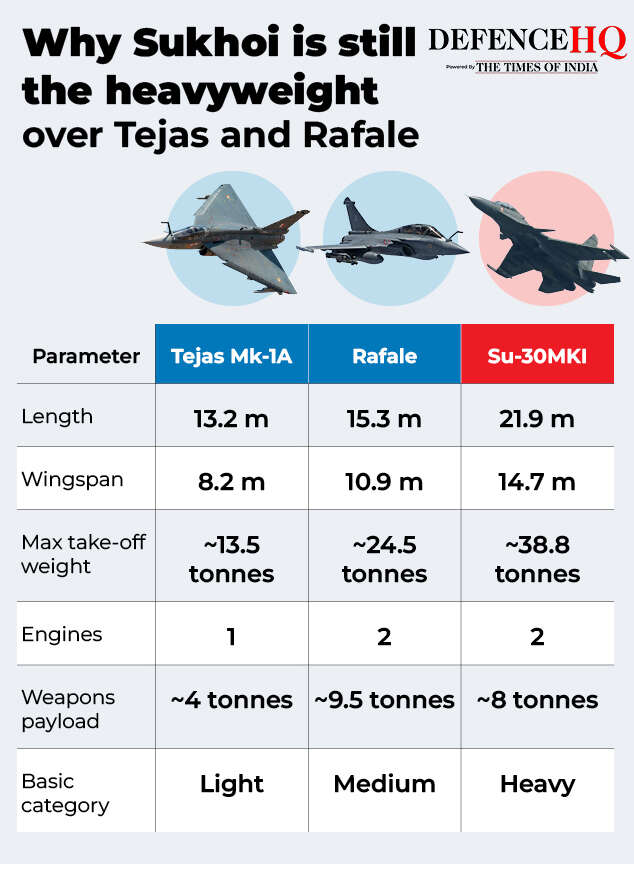 Tejas, Rafale, Sukhoi2