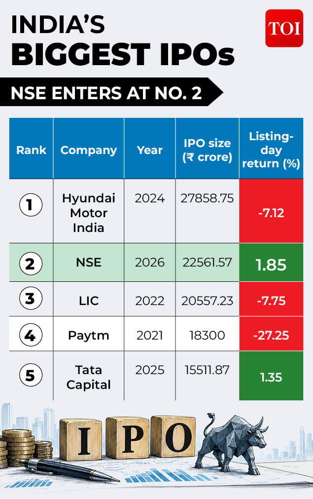 India's biggest IPOs