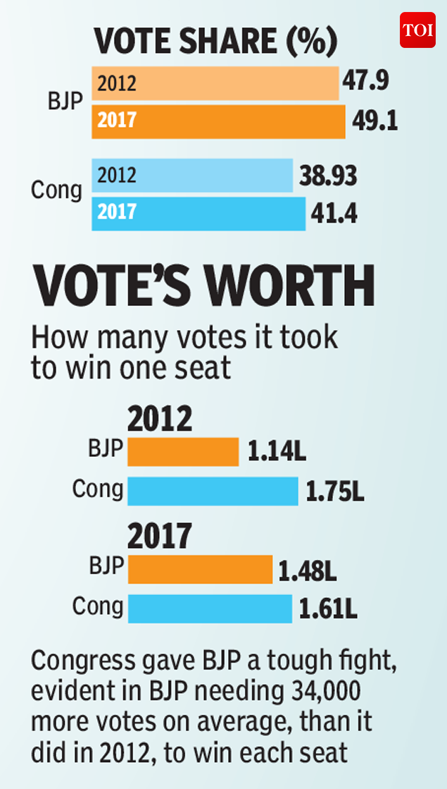 Gujarat Election Results: Why BJP Got More Votes, But Fewer Seats ...