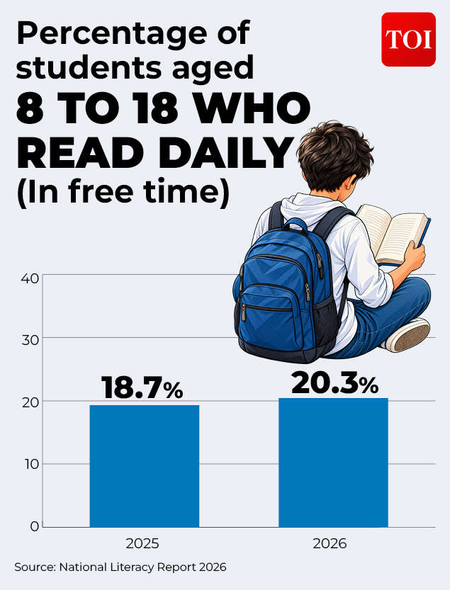 Percentage of students aged 8 to 18 years who read daily in their free time