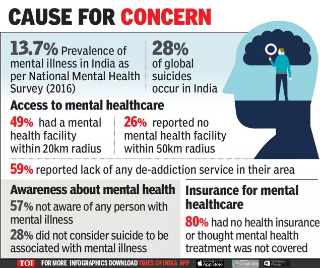 Access To Mental Healthcare Is Tough For 50% Of People: Study | India ...