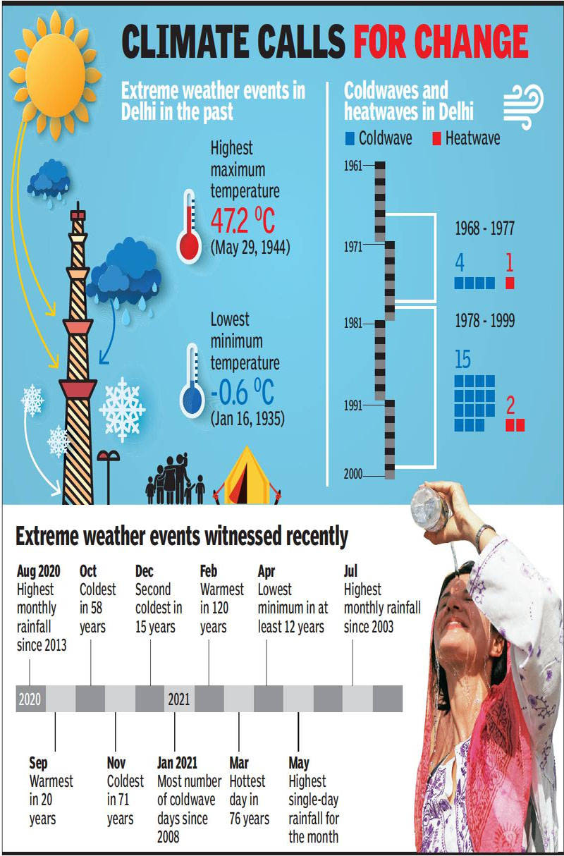 Delhi blows hot and cold Extreme weather events already rising, new