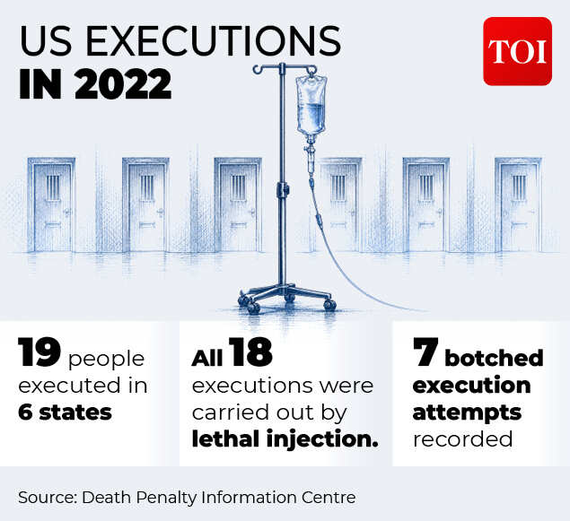 In 2022, the United States saw a record high percentage of botched or severely problematic executions<br>
