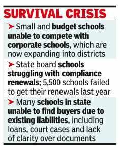 As competition grows & admissions dip, pvt schools in K’taka go on sale