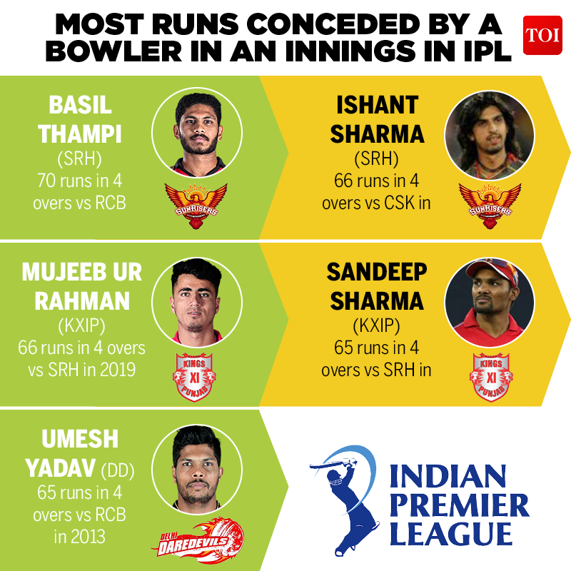 Top five: Most runs conceded by a bowler in an innings in IPL | Cricket News - Times of India 2 76338619